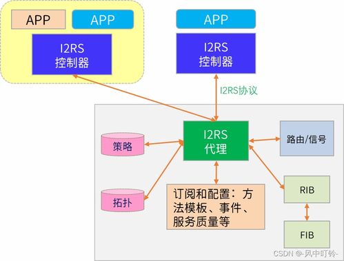 《軟件定義安全》讀書筆記（二） SDN/NFV環(huán)境中的安全問題與安全軟件開發(fā)